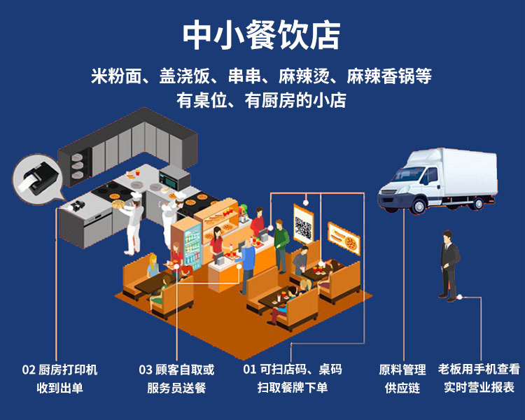 点餐系统/餐饮仓库管理/食材进货