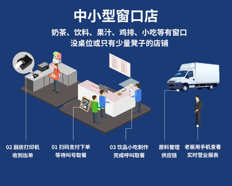点餐系统/餐饮仓库管理/食材进货